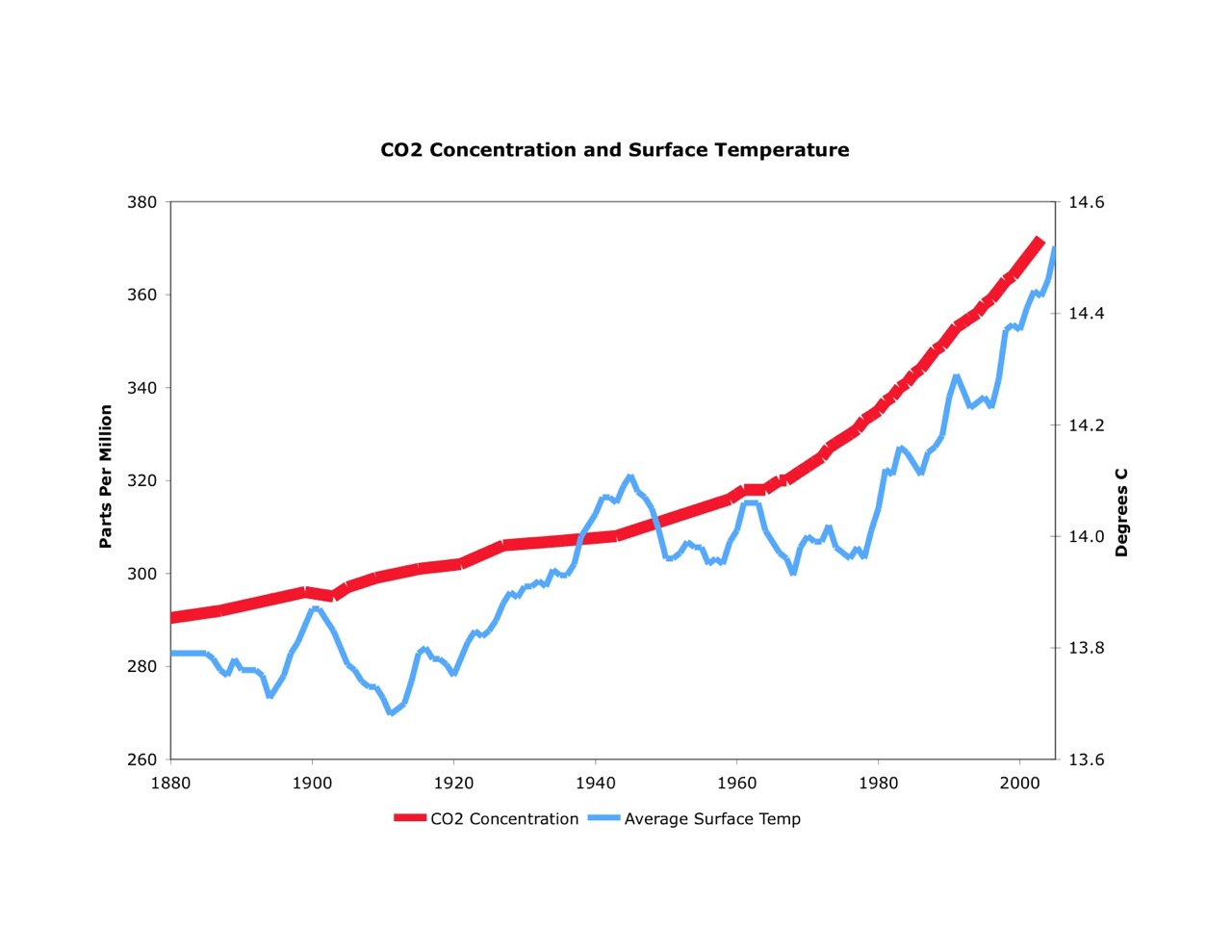 When the Temperature Rises